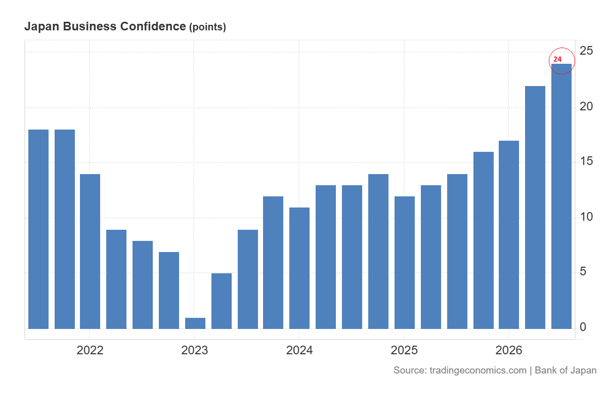 Japan Business confidence