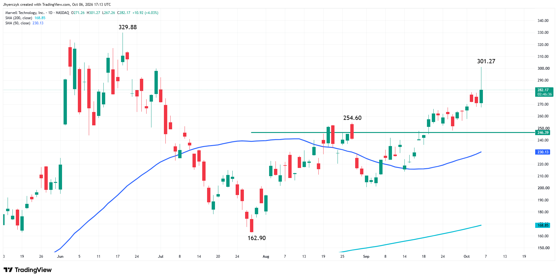 Marvell Technology, Inc. - grafico giornaliero