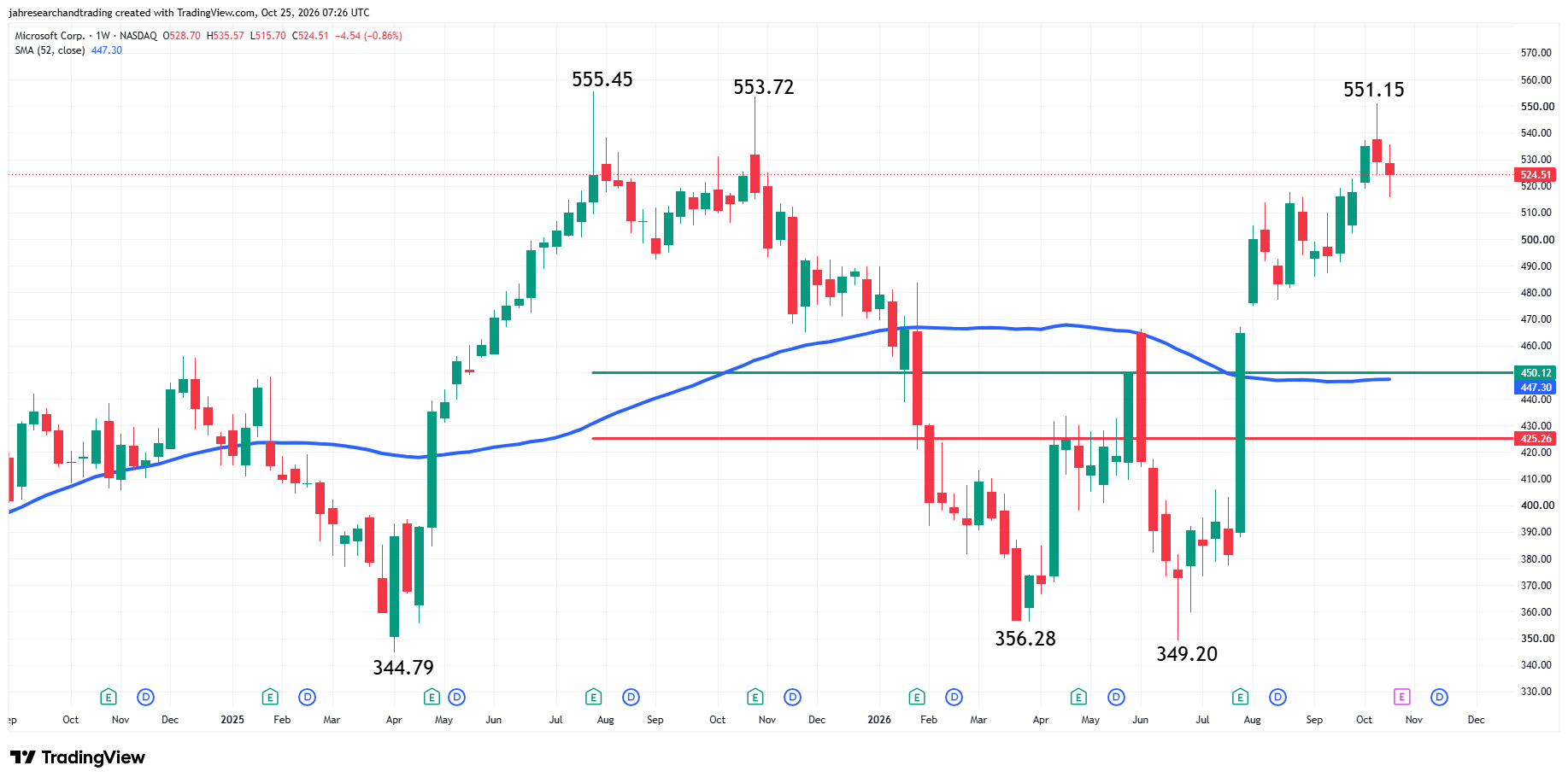 Microsoft Corp. Analysis