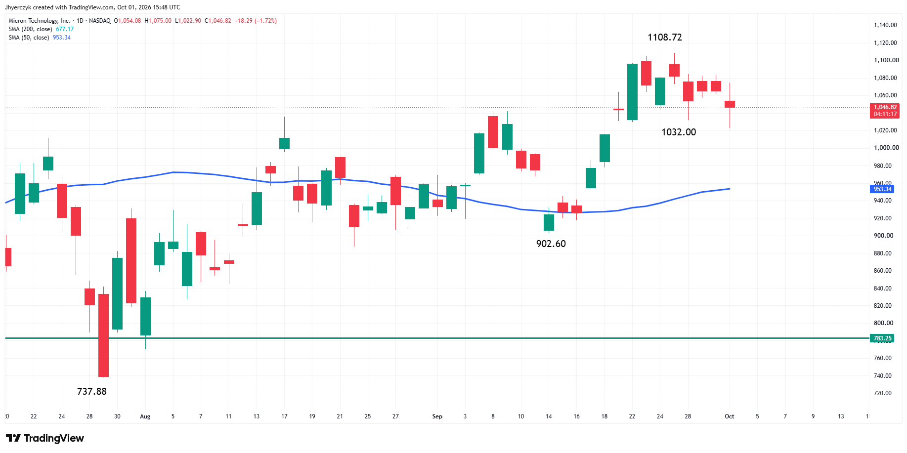 Micron Technology Inc. - Gráfico diario