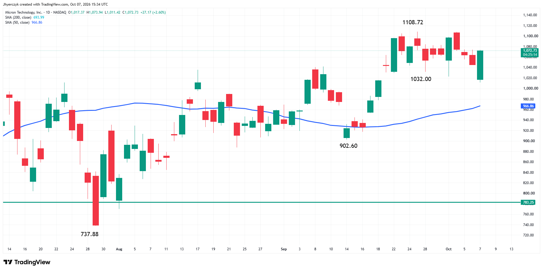 Micron Technology Inc. - gráfico diario