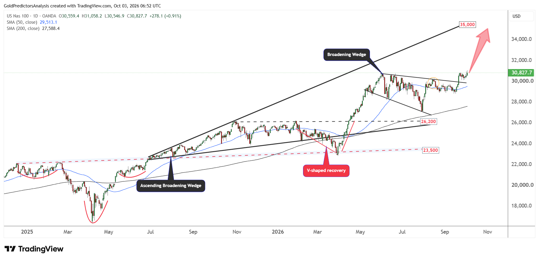 Nasdaq Short term structure
