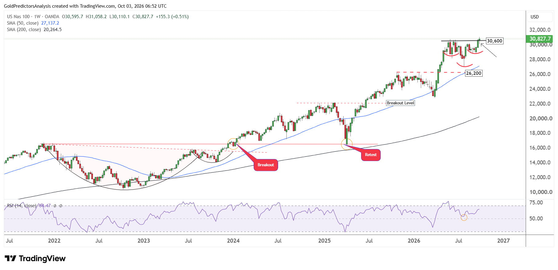 Nasdaq Long Term Structure
