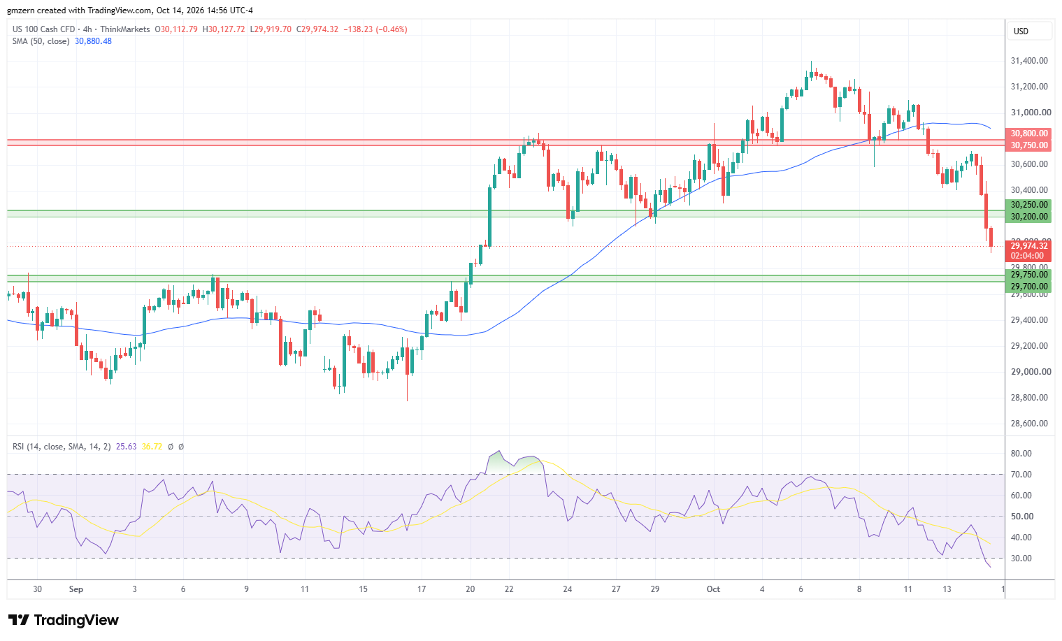 NASDAQ 141026 4h Chart