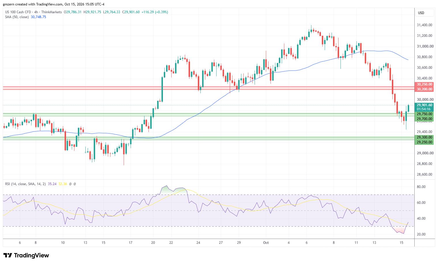 NASDAQ 151026 4h Chart