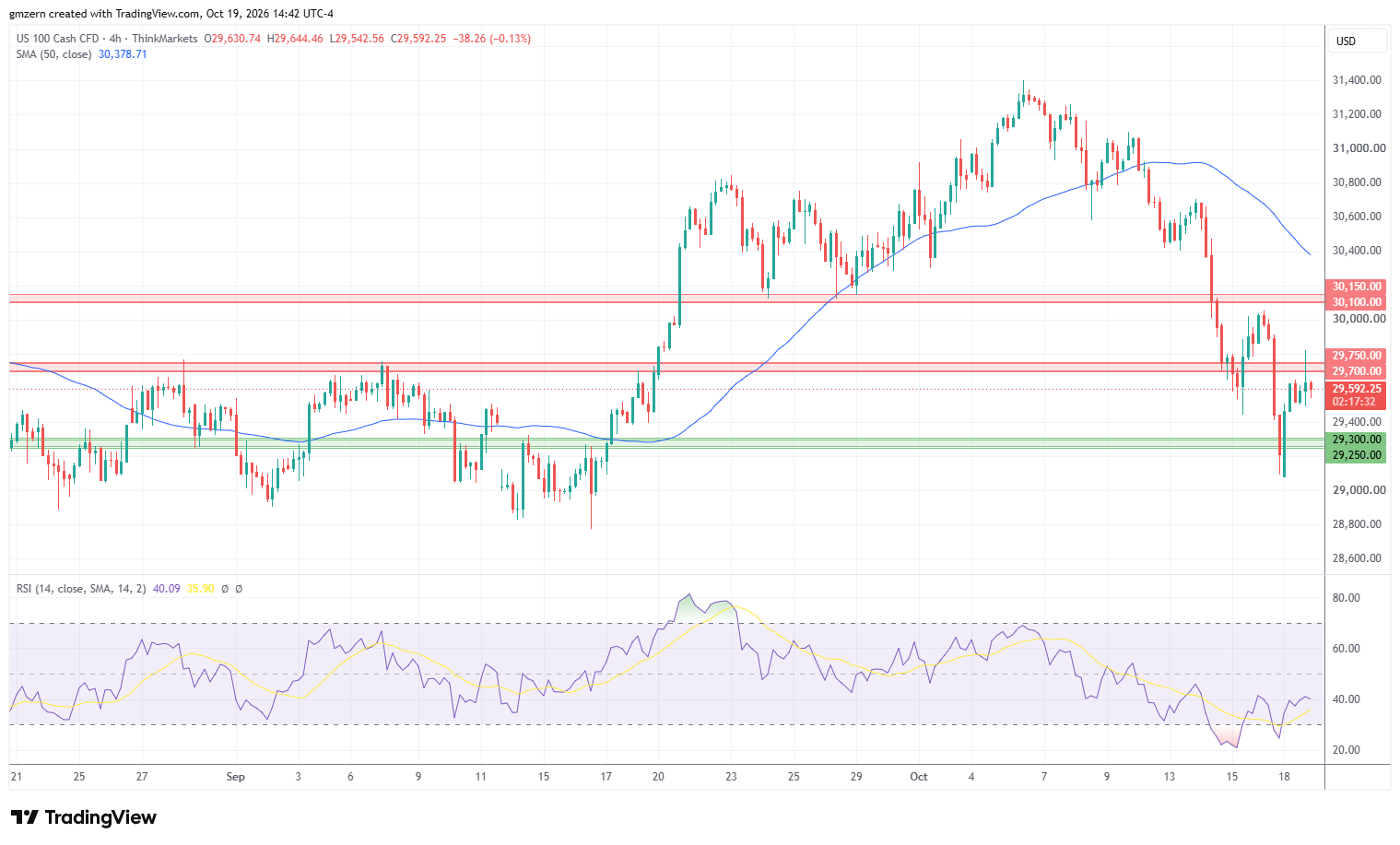 NASDAQ 191026 4h Chart