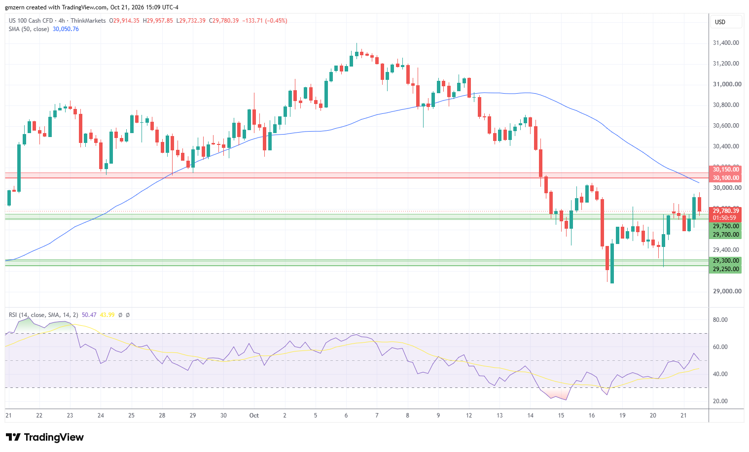 Gráfico 4h del NASDAQ 211026