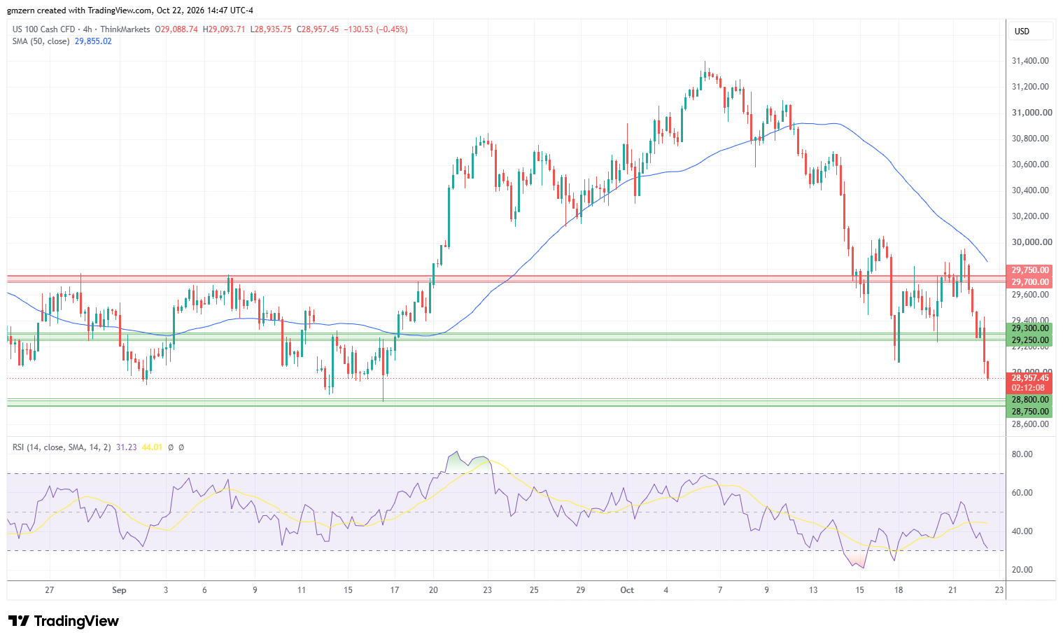 NASDAQ 221026 4h Chart