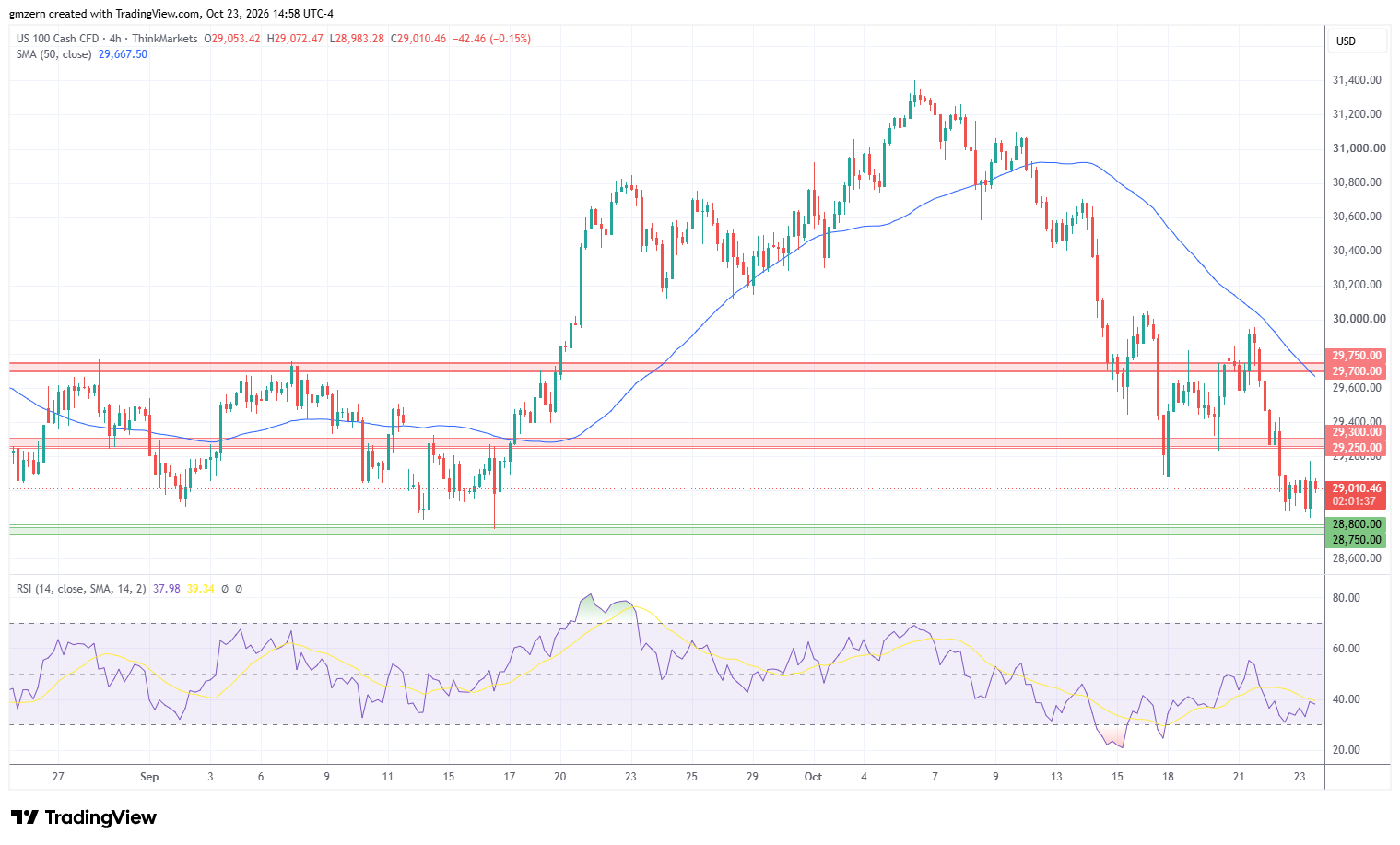 NASDAQ 231026 4h Chart