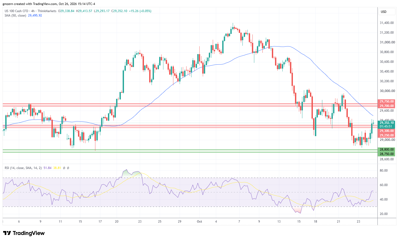 NASDAQ 261026 4h Chart