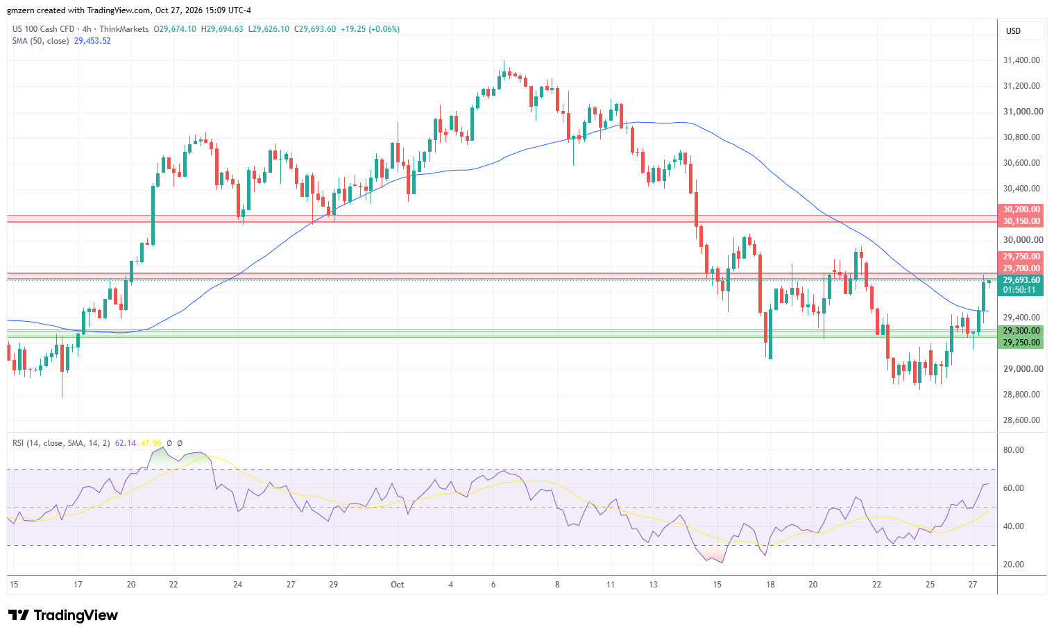 NASDAQ 271026 4h Chart