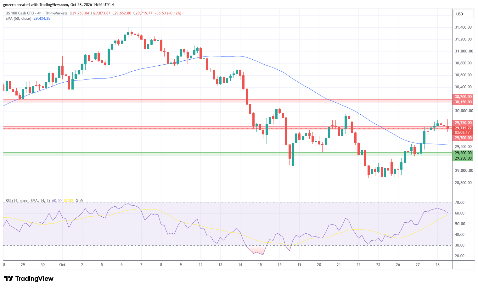 NASDAQ 281026 4h Chart