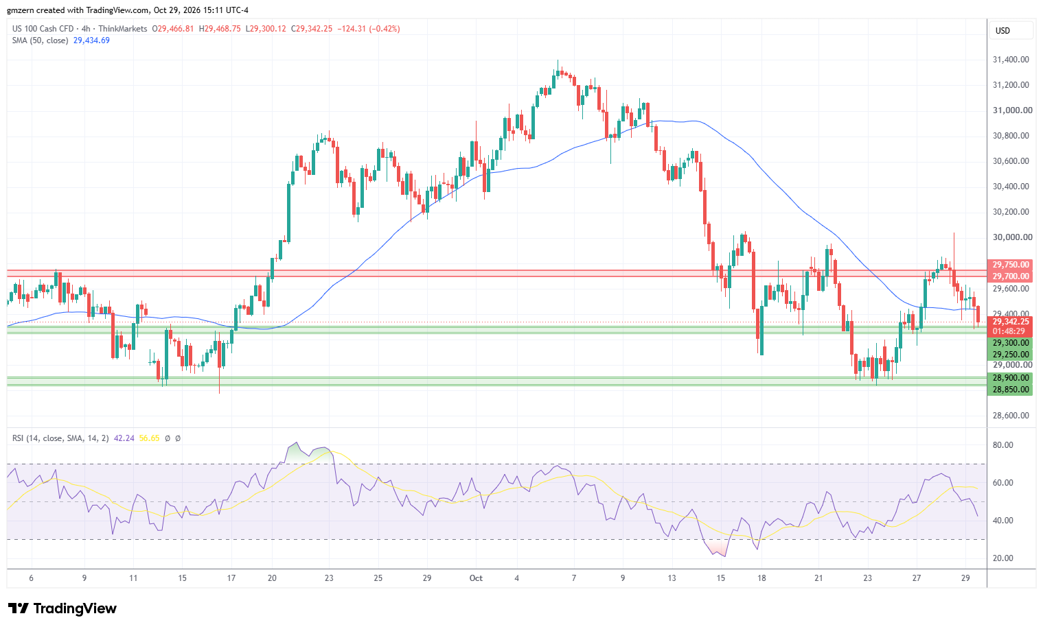 NASDAQ 29-10-2026 Gráfico 4h