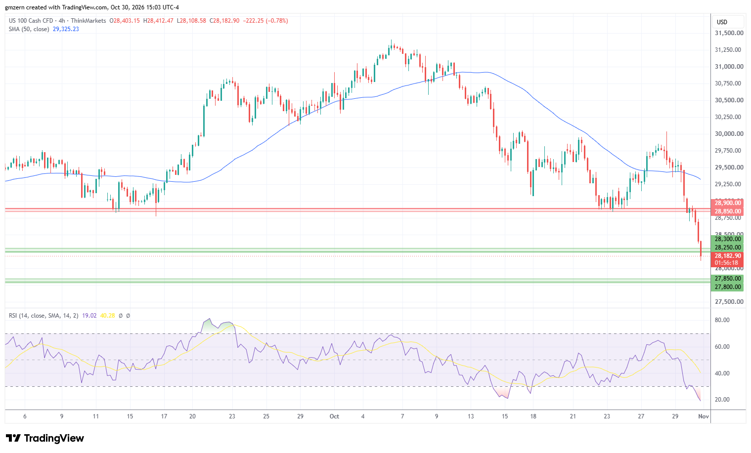 NASDAQ 301026 4h Chart