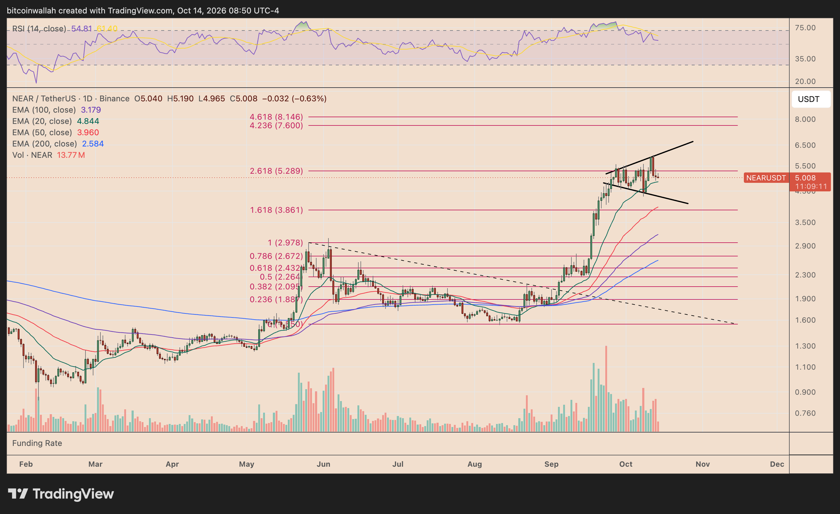 NEAR's daily price chart tracking the broadening wedge pattern