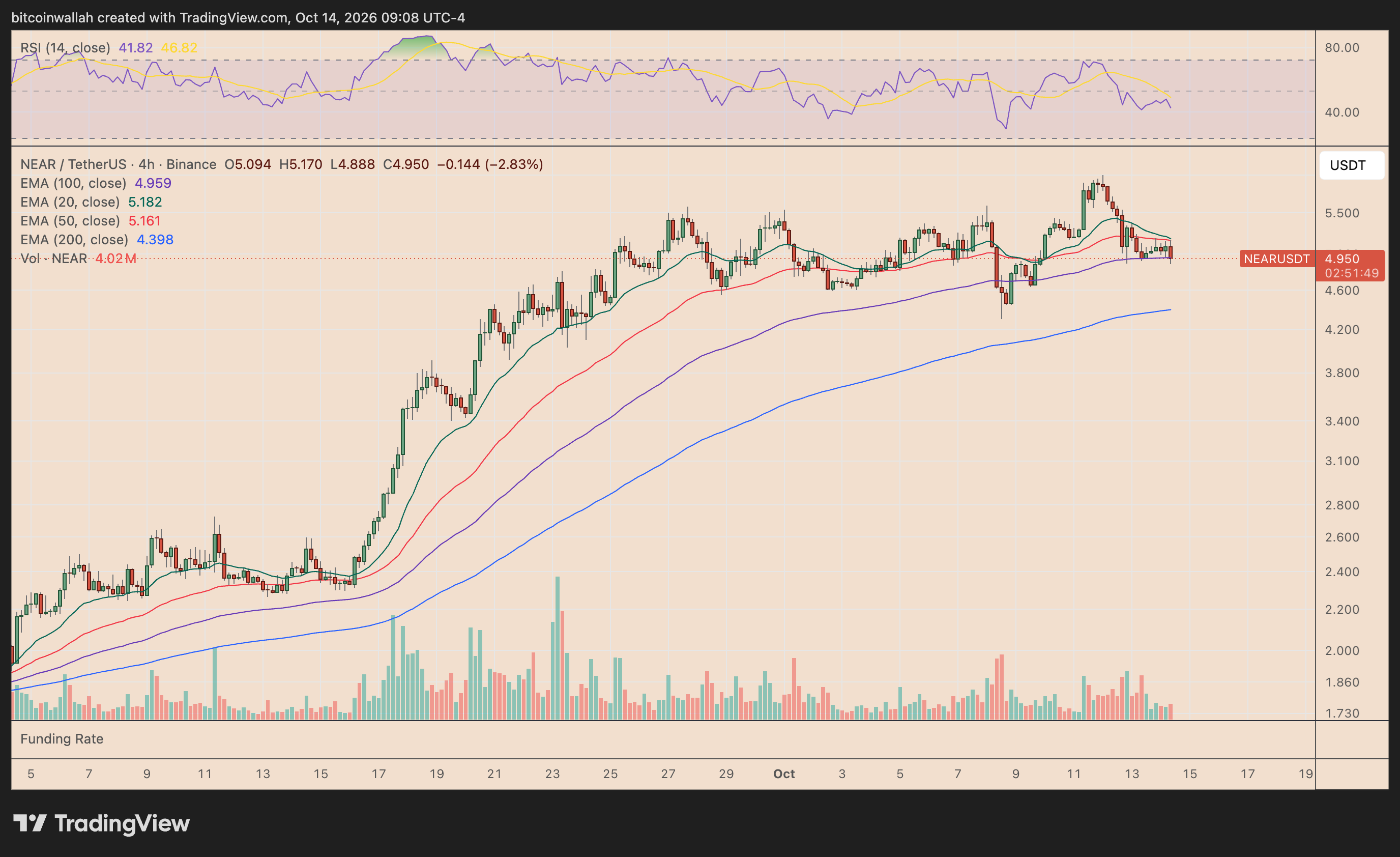 NEAR's four-hour price chart 