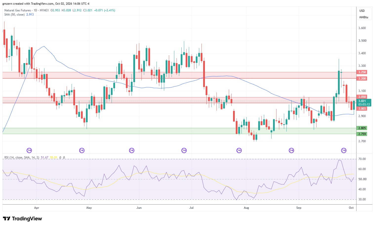 Natural Gas 021026 Daily Chart