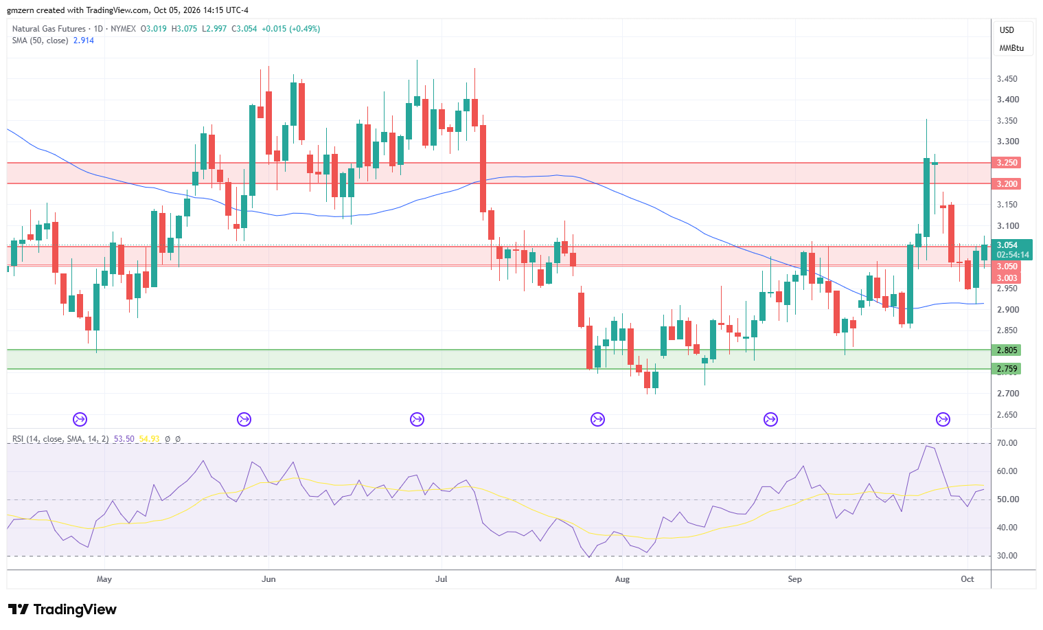 Natural Gas 051026 Daily Chart