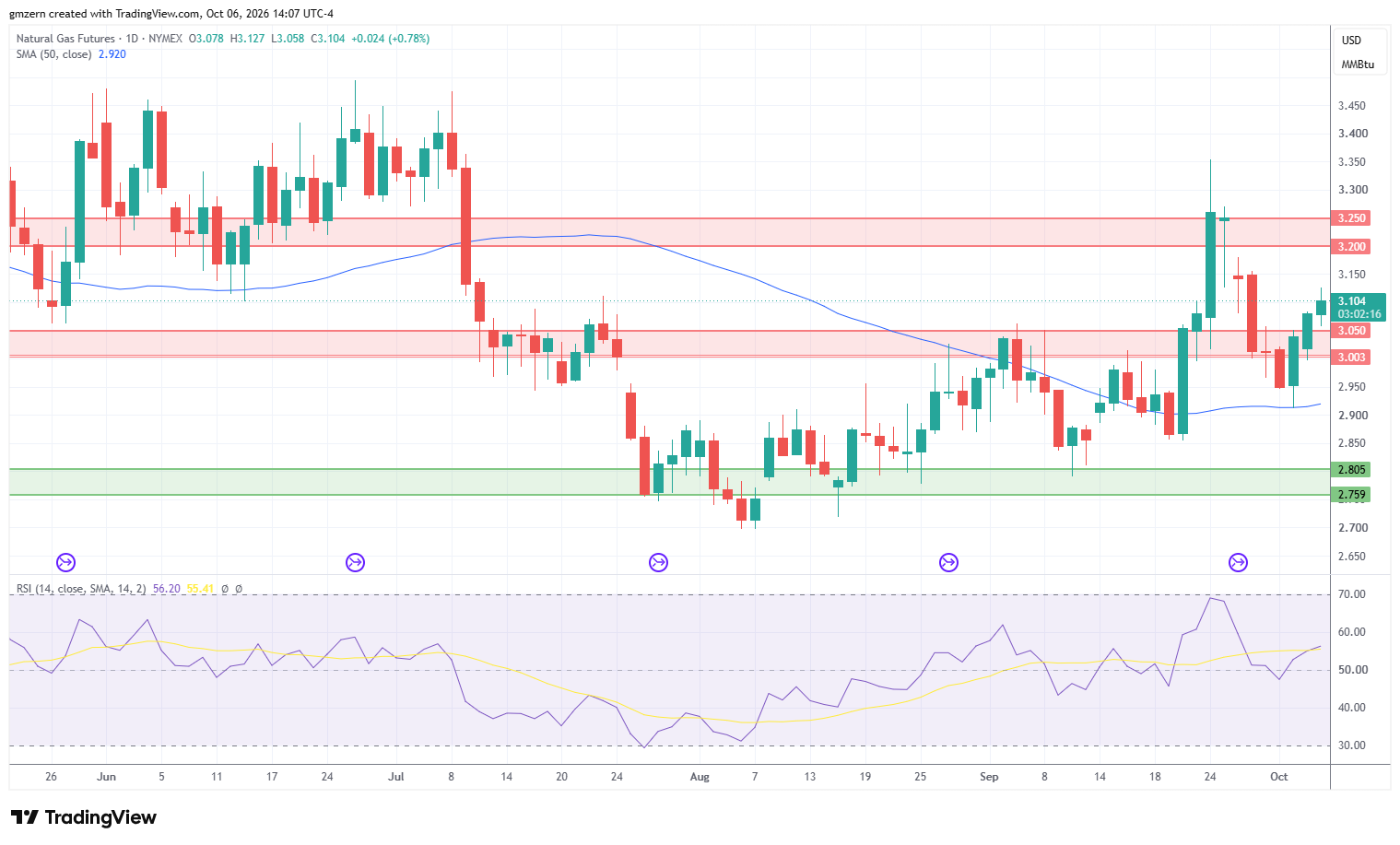 Natural Gas 061026 Daily Chart