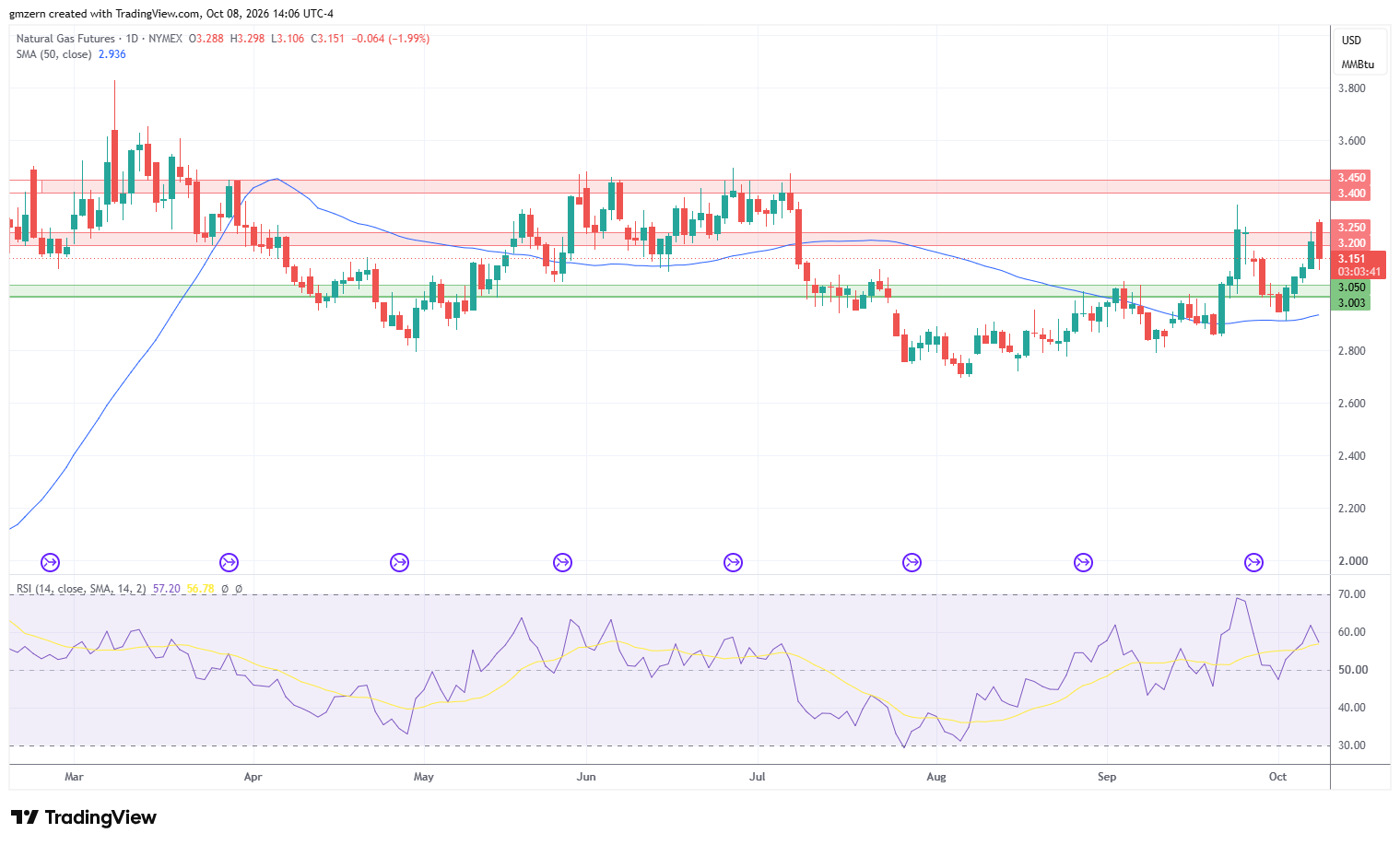 Natural Gas 081026 Daily Chart