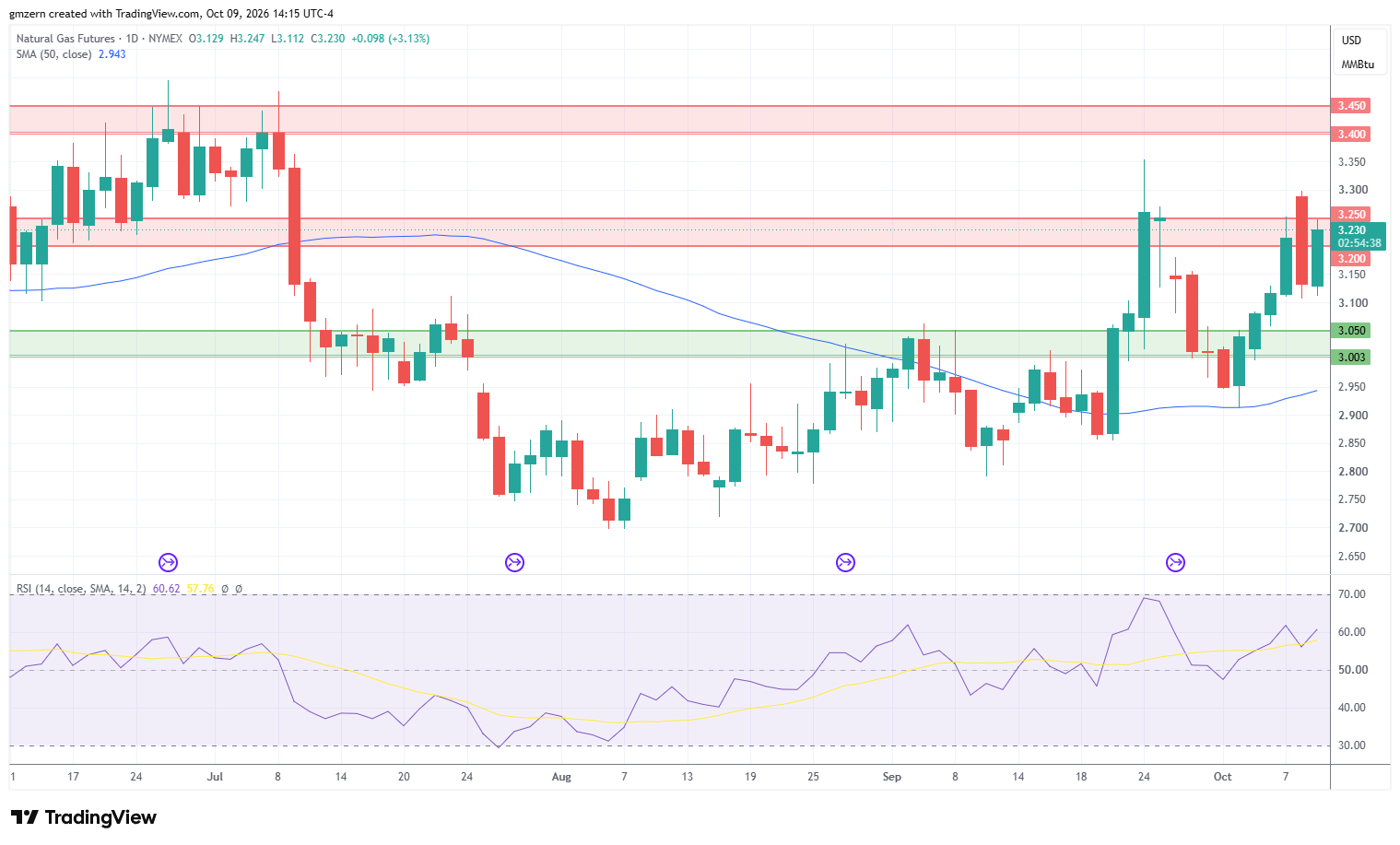 Natural Gas 091026 Daily Chart