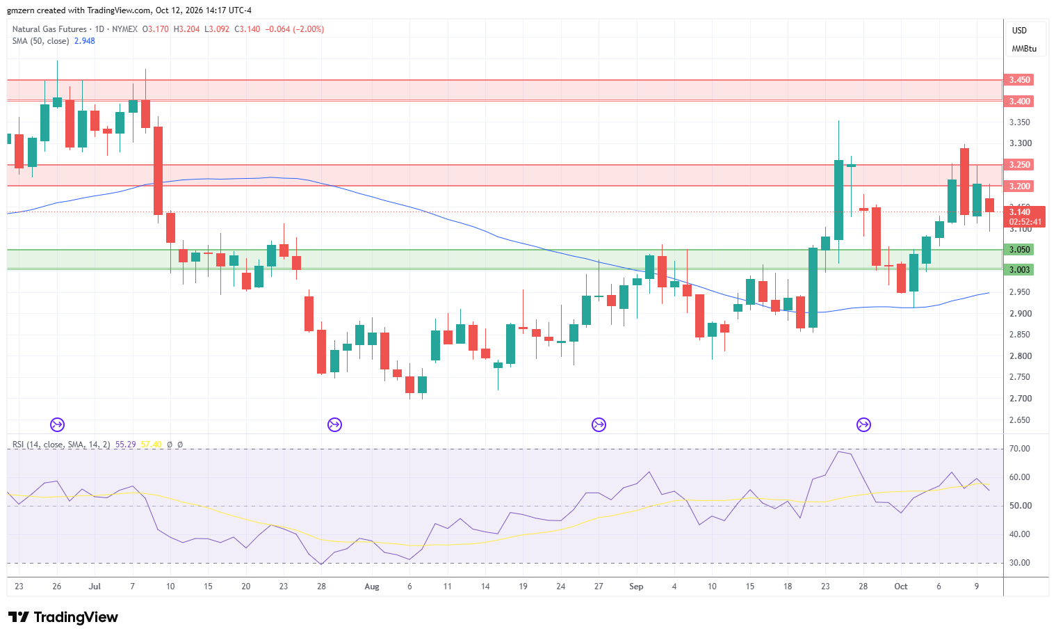 Natural Gas 121026 Daily Chart