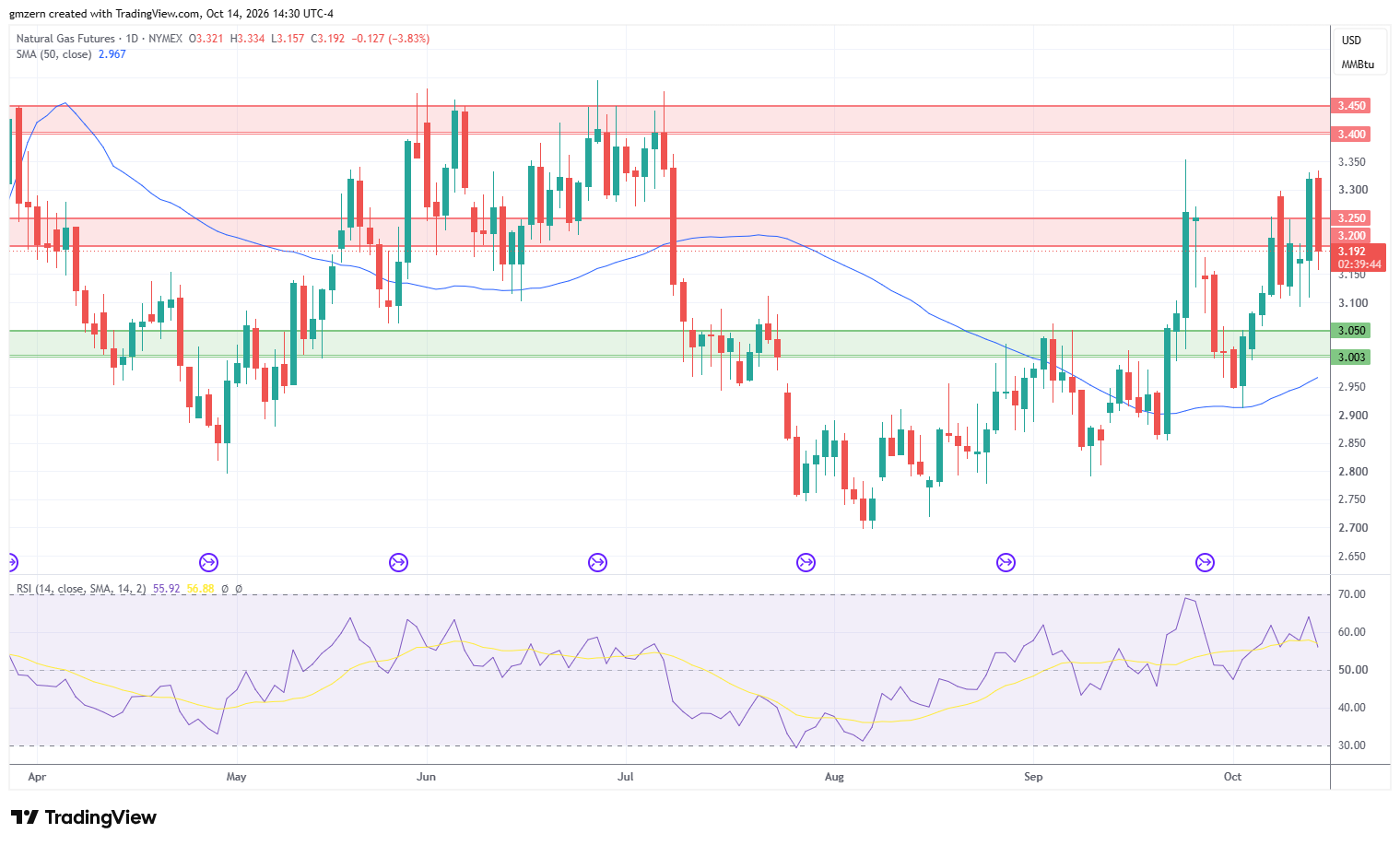 Natural Gas 141026 Daily Chart