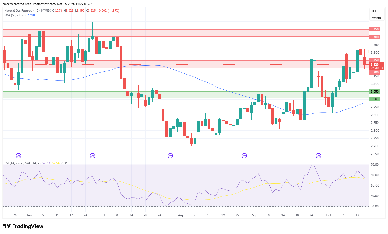 Natural Gas 151026 Daily Chart