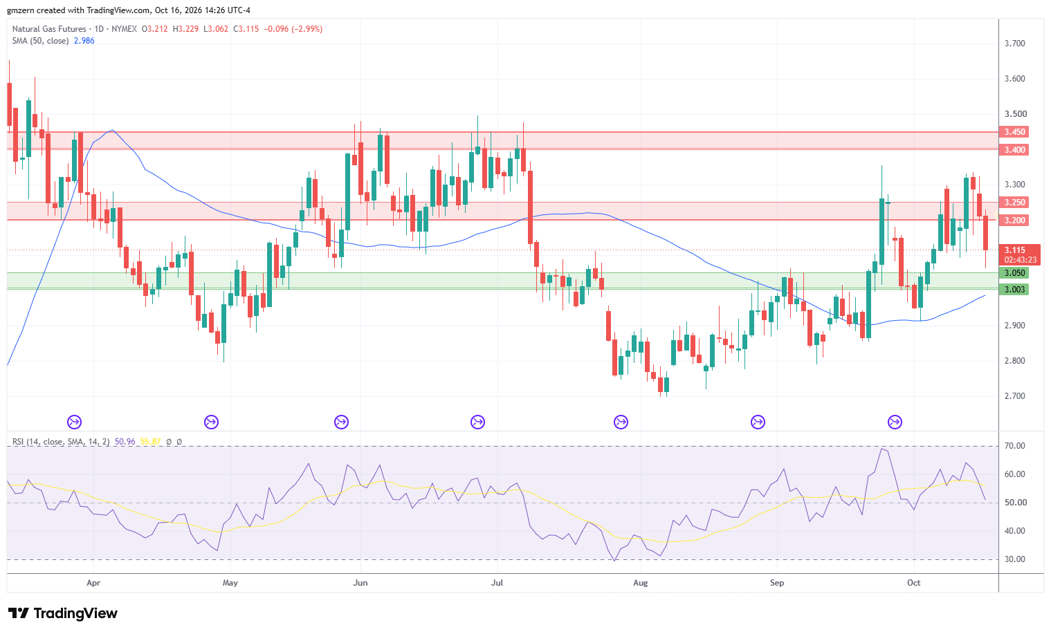 Natural Gas 161026 Daily Chart