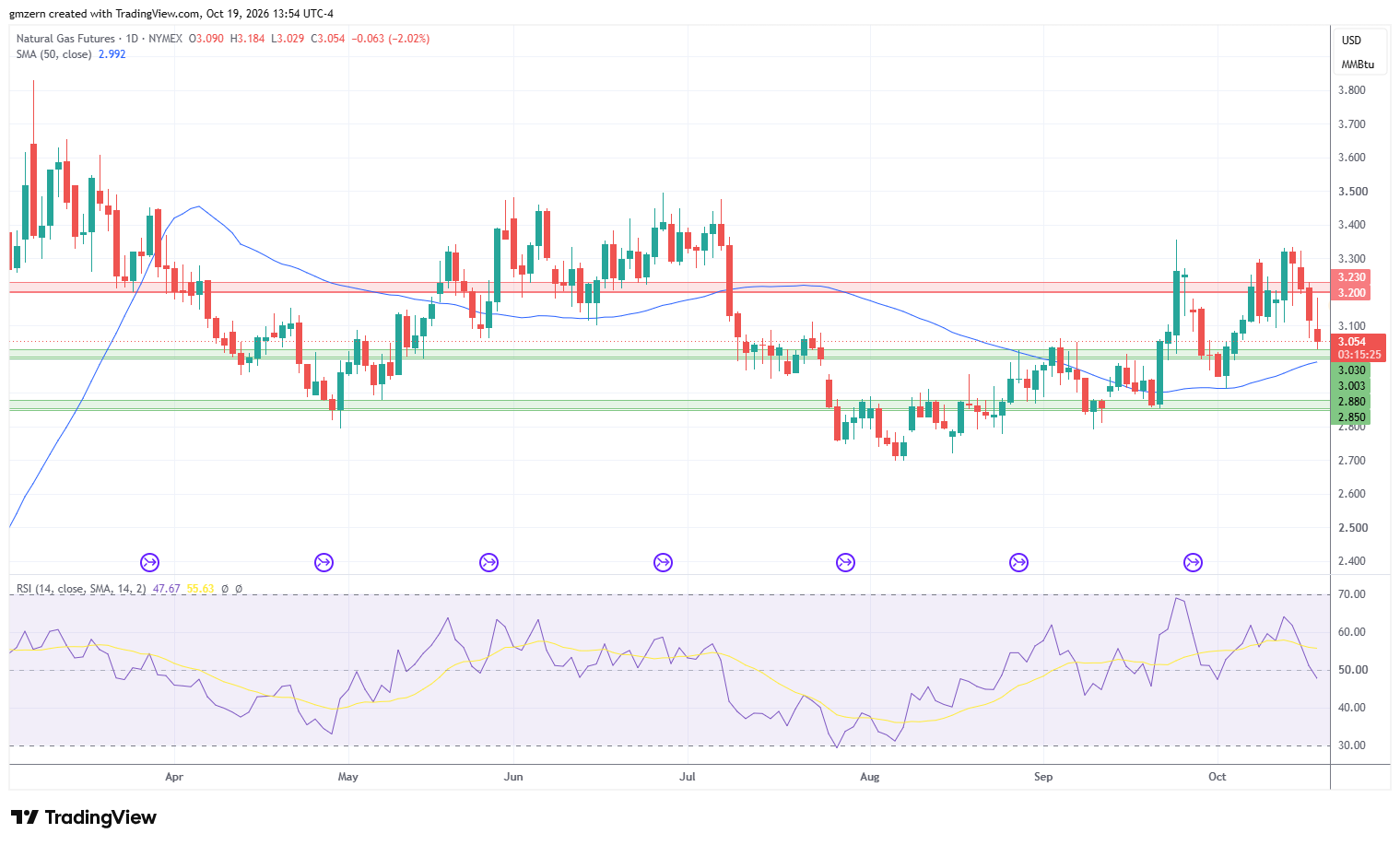 Natural Gas 191026 Daily Chart