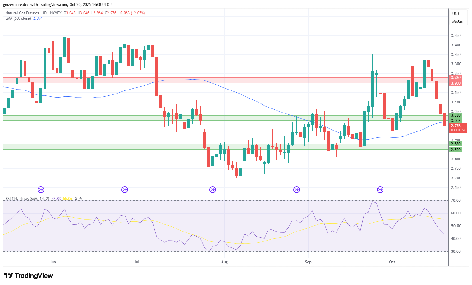 Natural Gas 201026 Daily Chart
