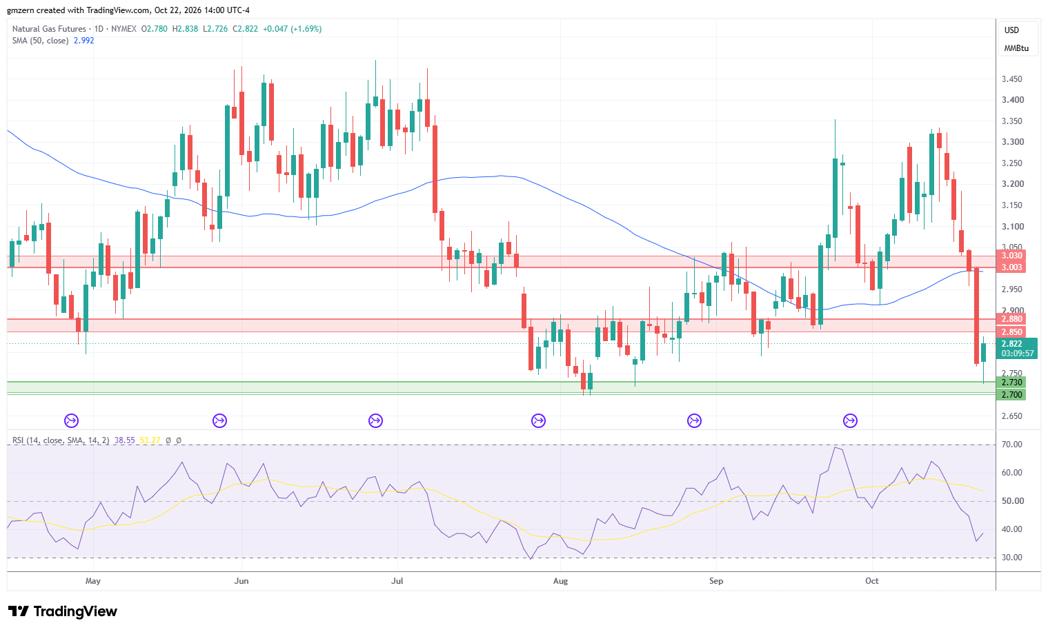 Natural Gas 221026 Daily Chart