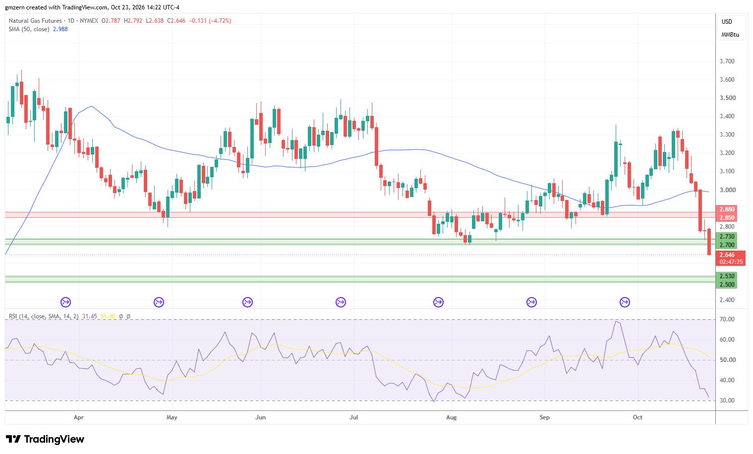 Natural Gas 231026 Daily Chart