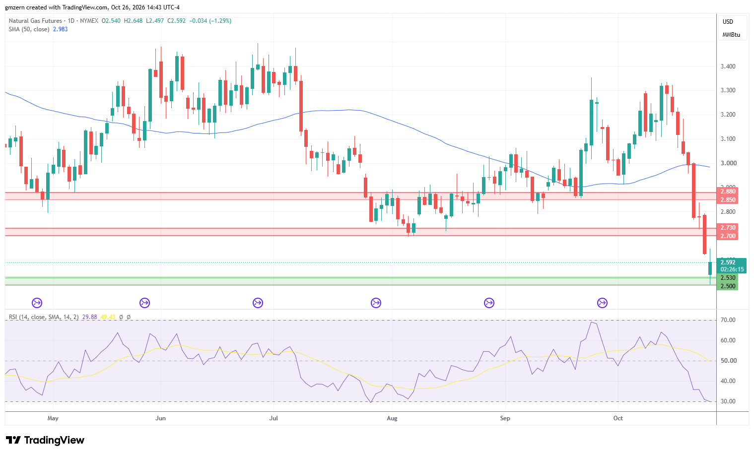 Natural Gas 261026 Daily Chart