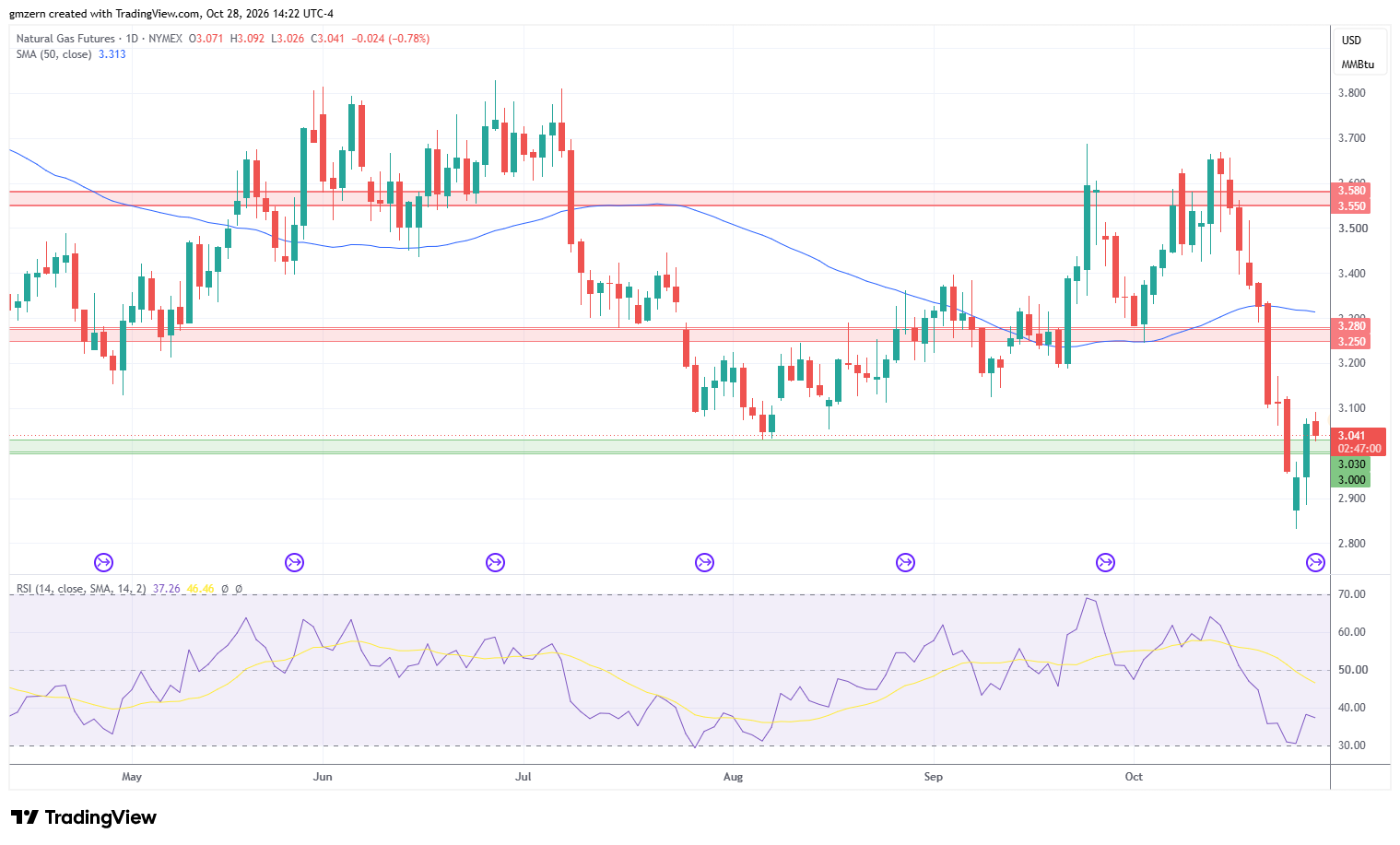 Natural Gas 281026 Daily Chart