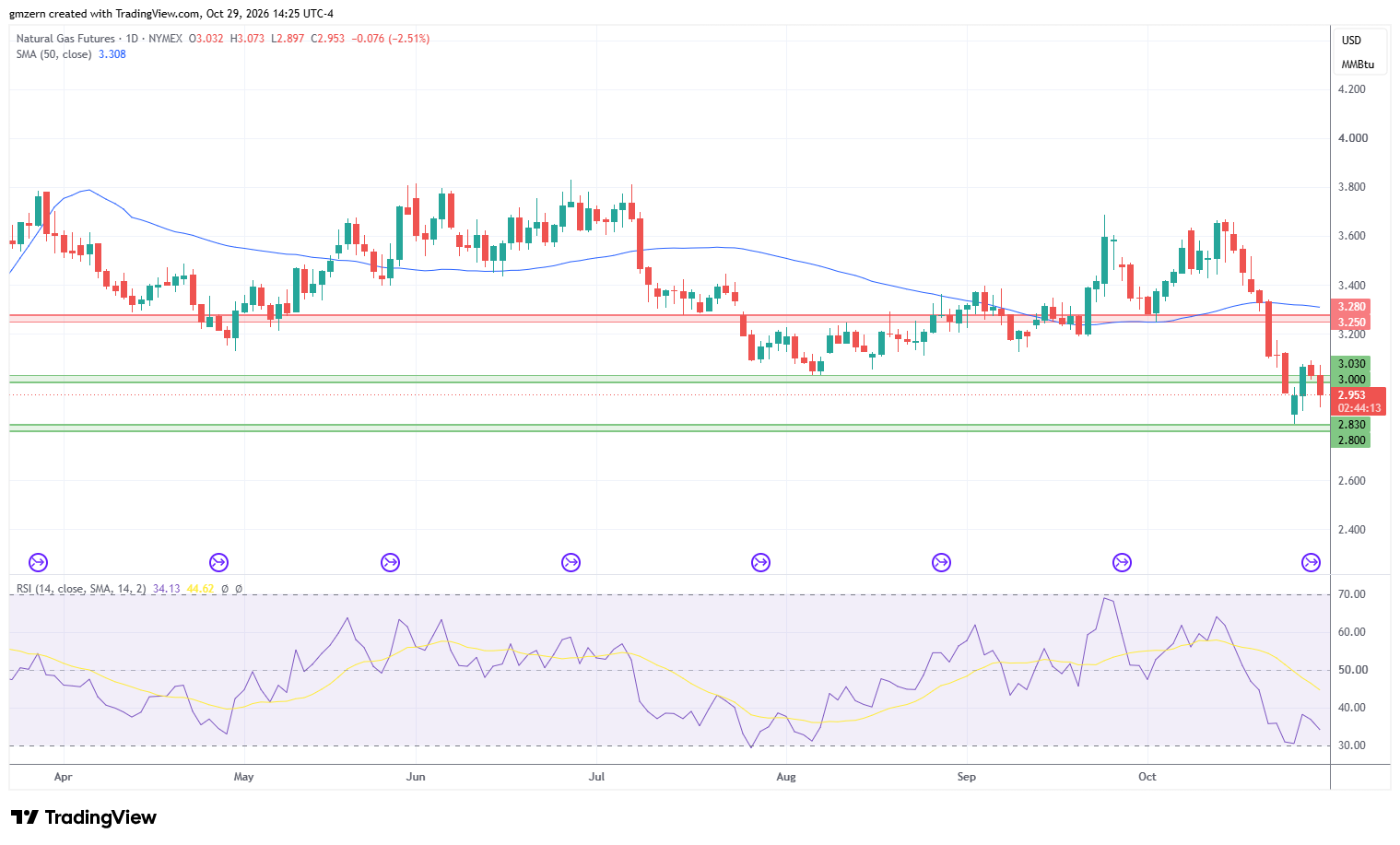 Natural Gas 291026 Daily Chart