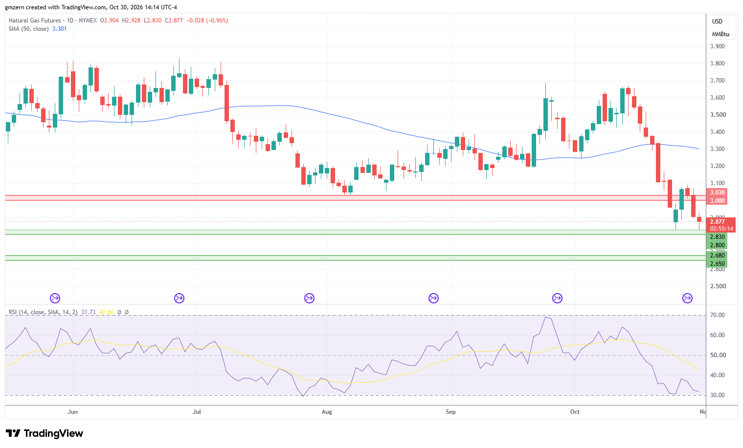 Natural Gas 301026 Daily Chart