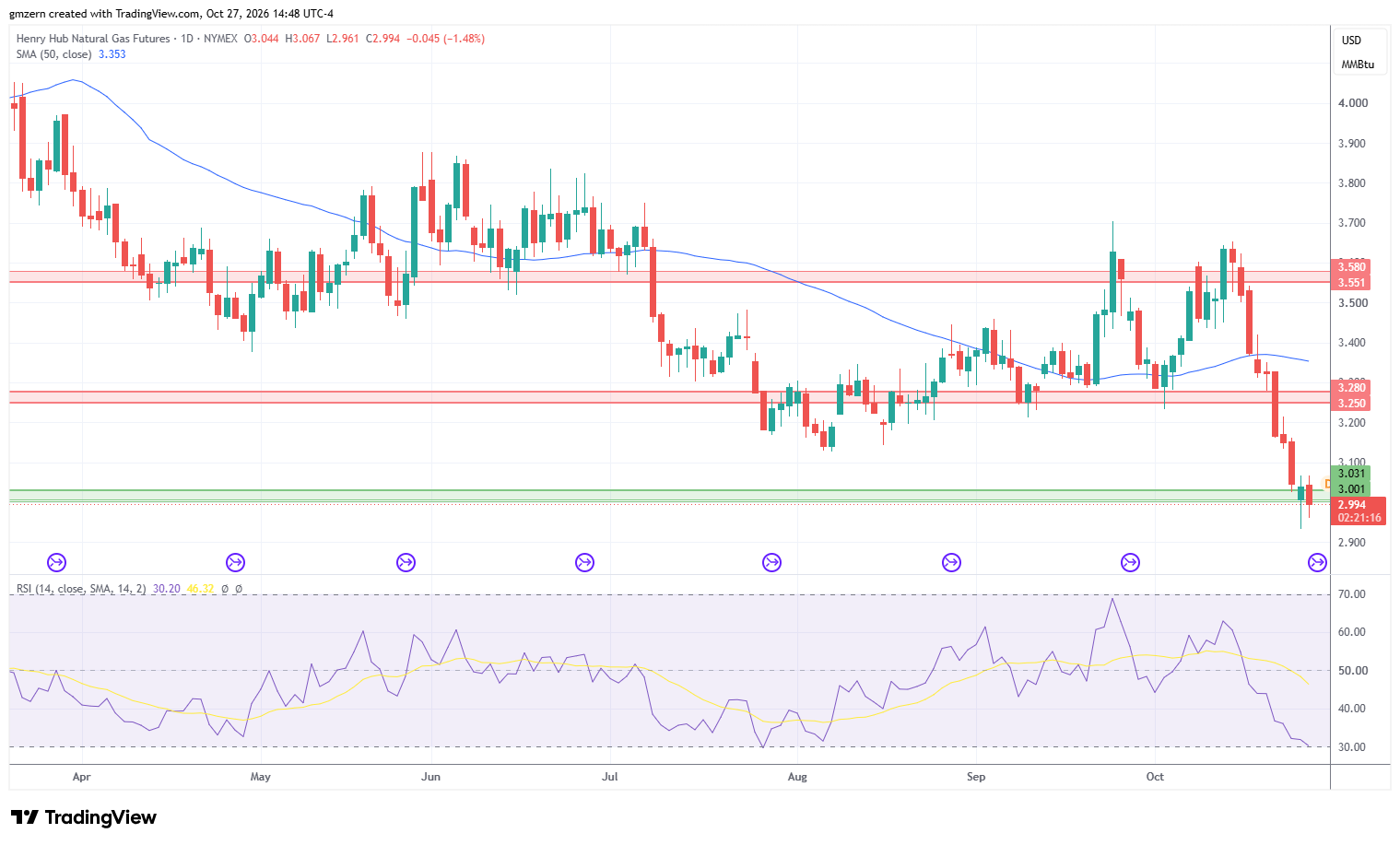 Natural Gas 271026 Daily Chart