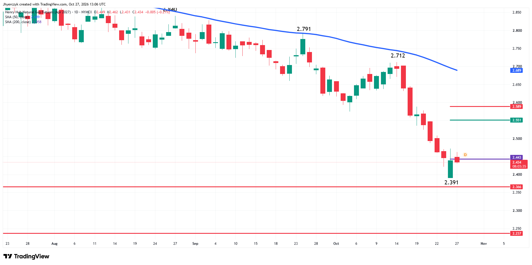 Natural Gas Futures Analysis