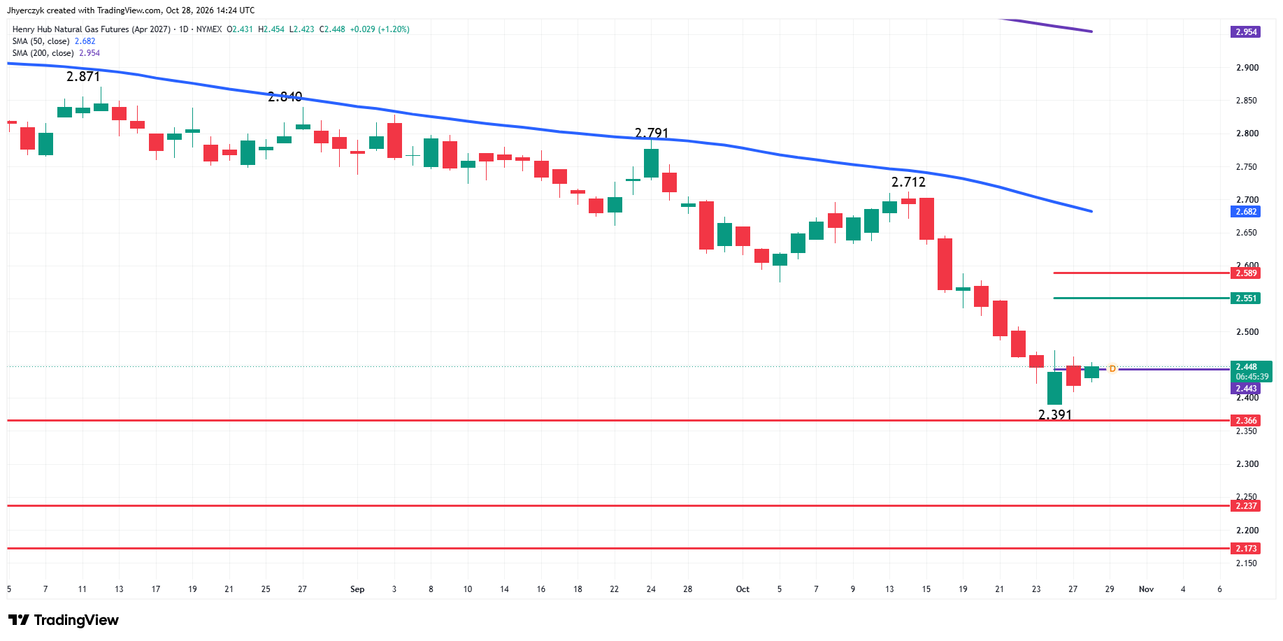Natural Gas Futures Analysis