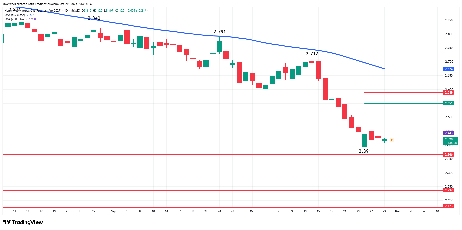 Natural Gas Futures Analysis