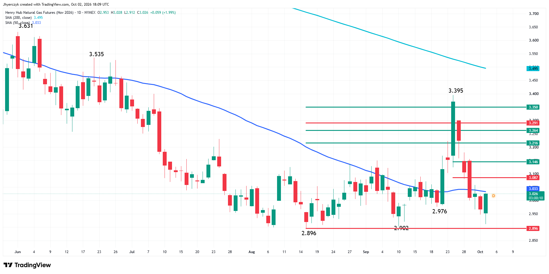 Natural Gas Futures Analysis