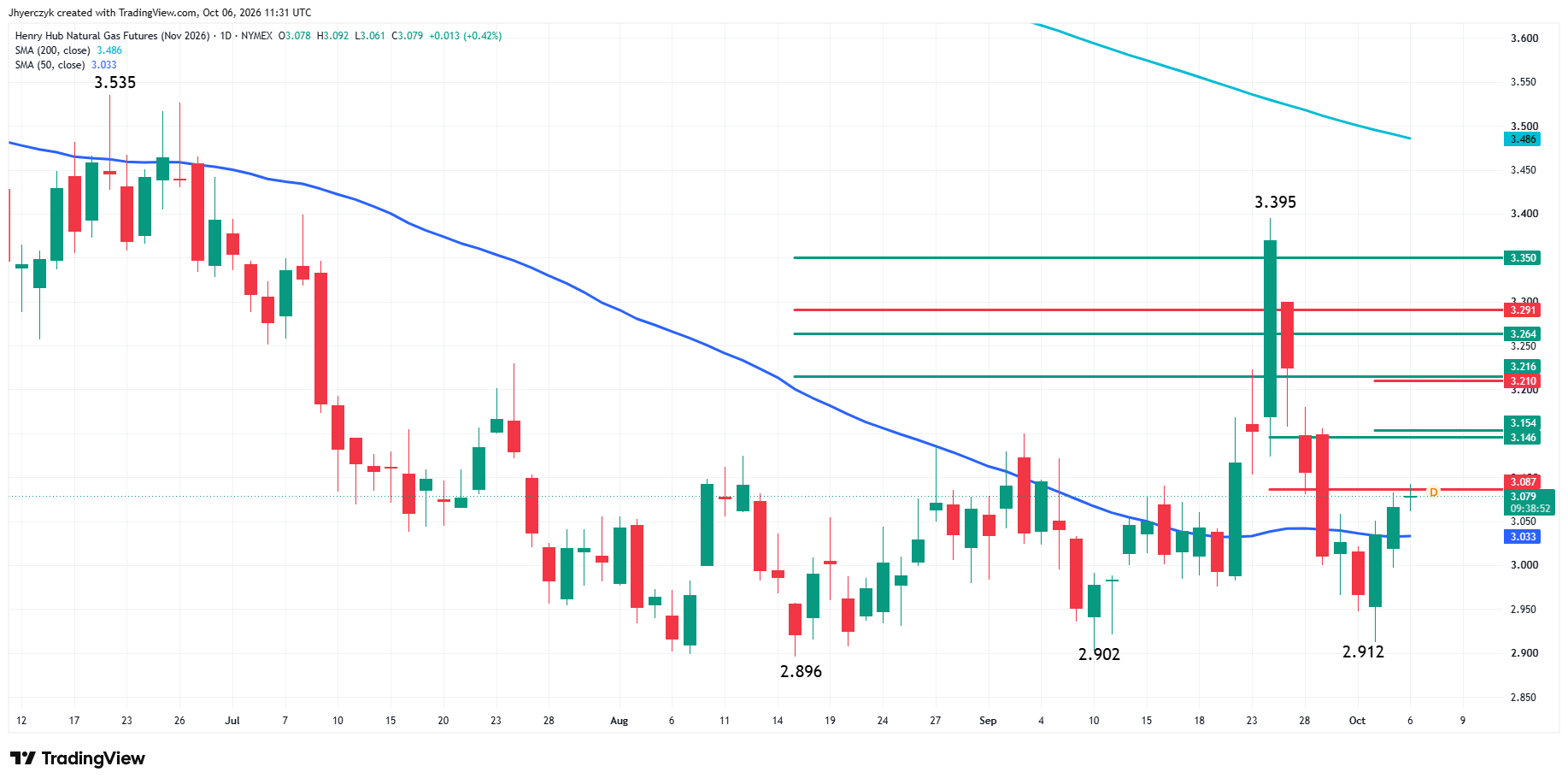 Natural Gas News