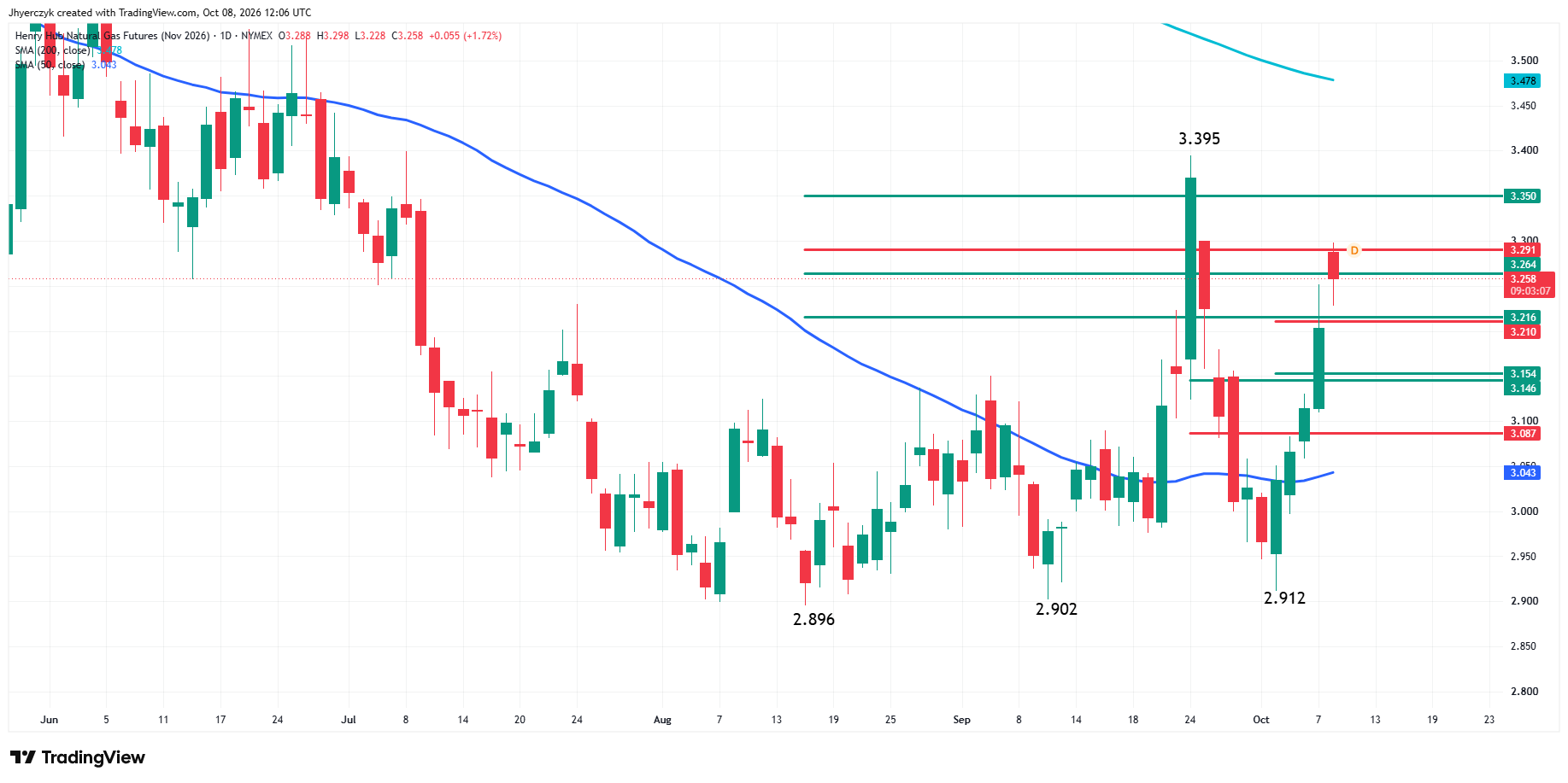 Natural Gas Futures Analysis