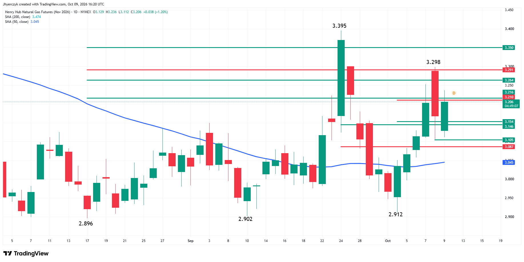 Natural Gas Futures Analysis