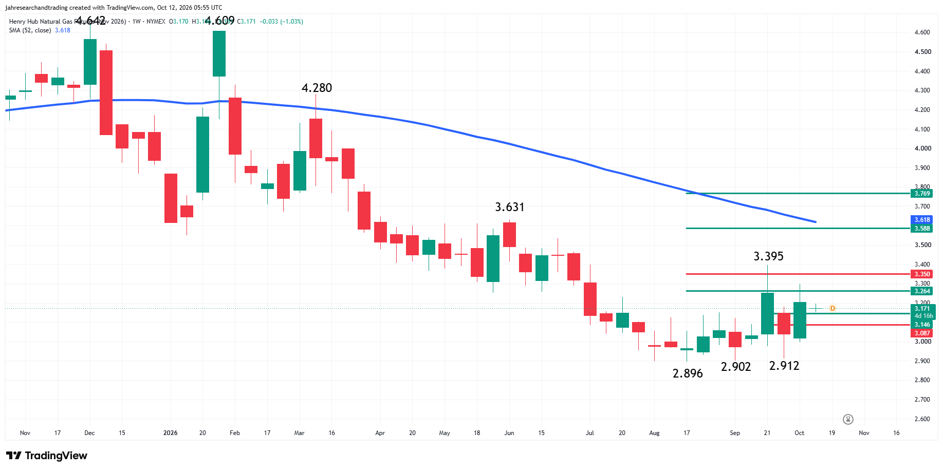 Natural Gas Futures Analysis