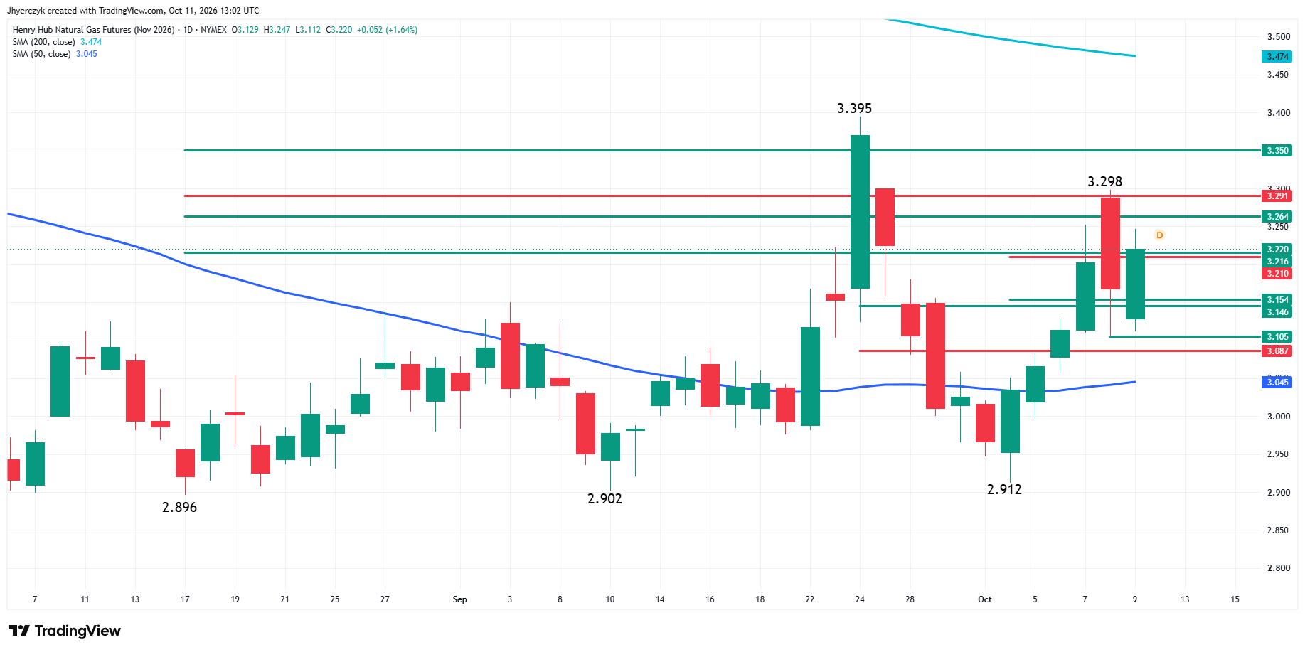 Natural Gas Futures Analysis