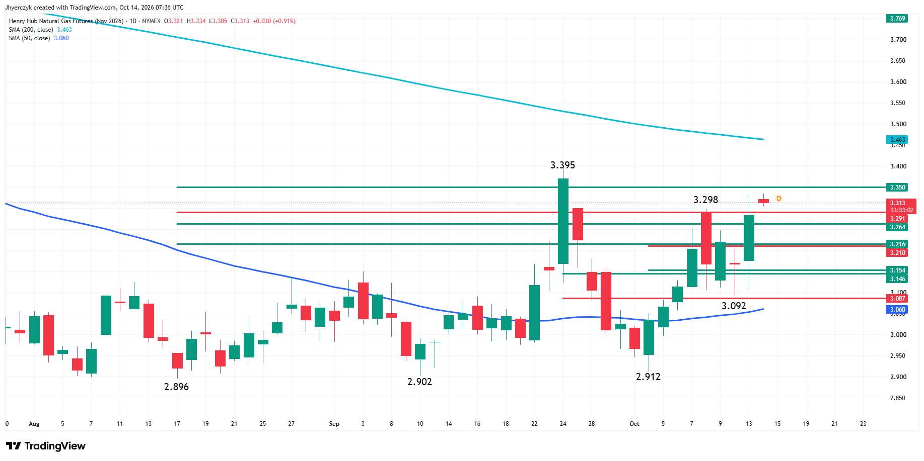 Natural Gas Futures Analysis