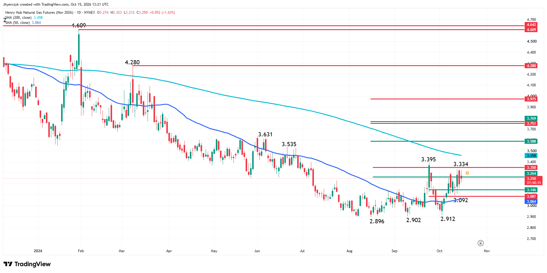 Natural Gas Futures Analysis