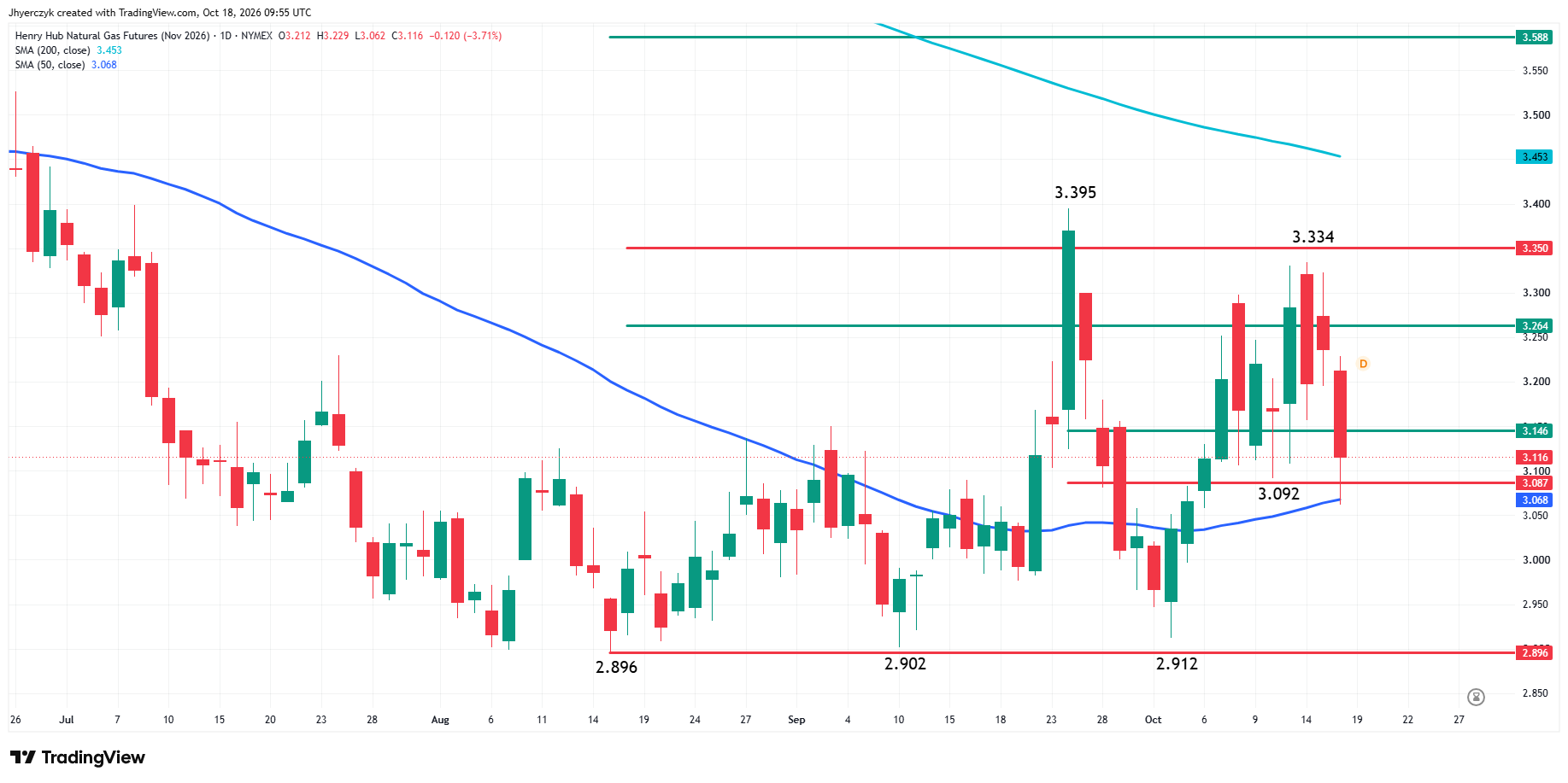 Natural Gas Futures Analysis